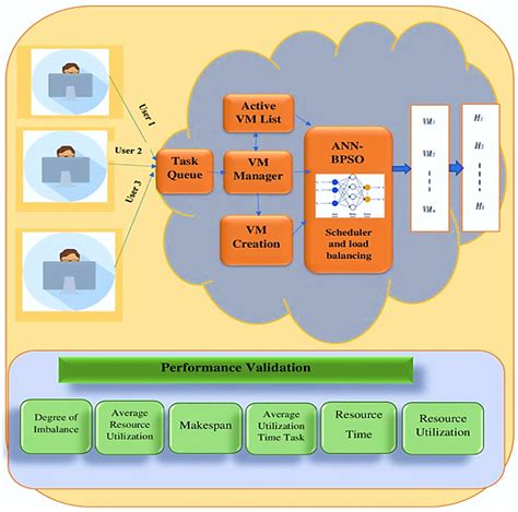 Efficient Task Scheduling in Cloud Computing Using a Cnn .